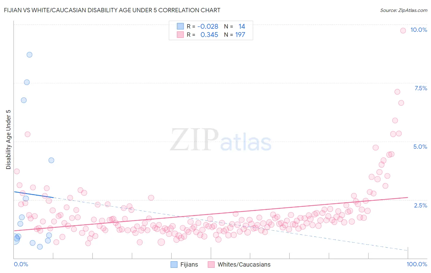 Fijian vs White/Caucasian Disability Age Under 5
