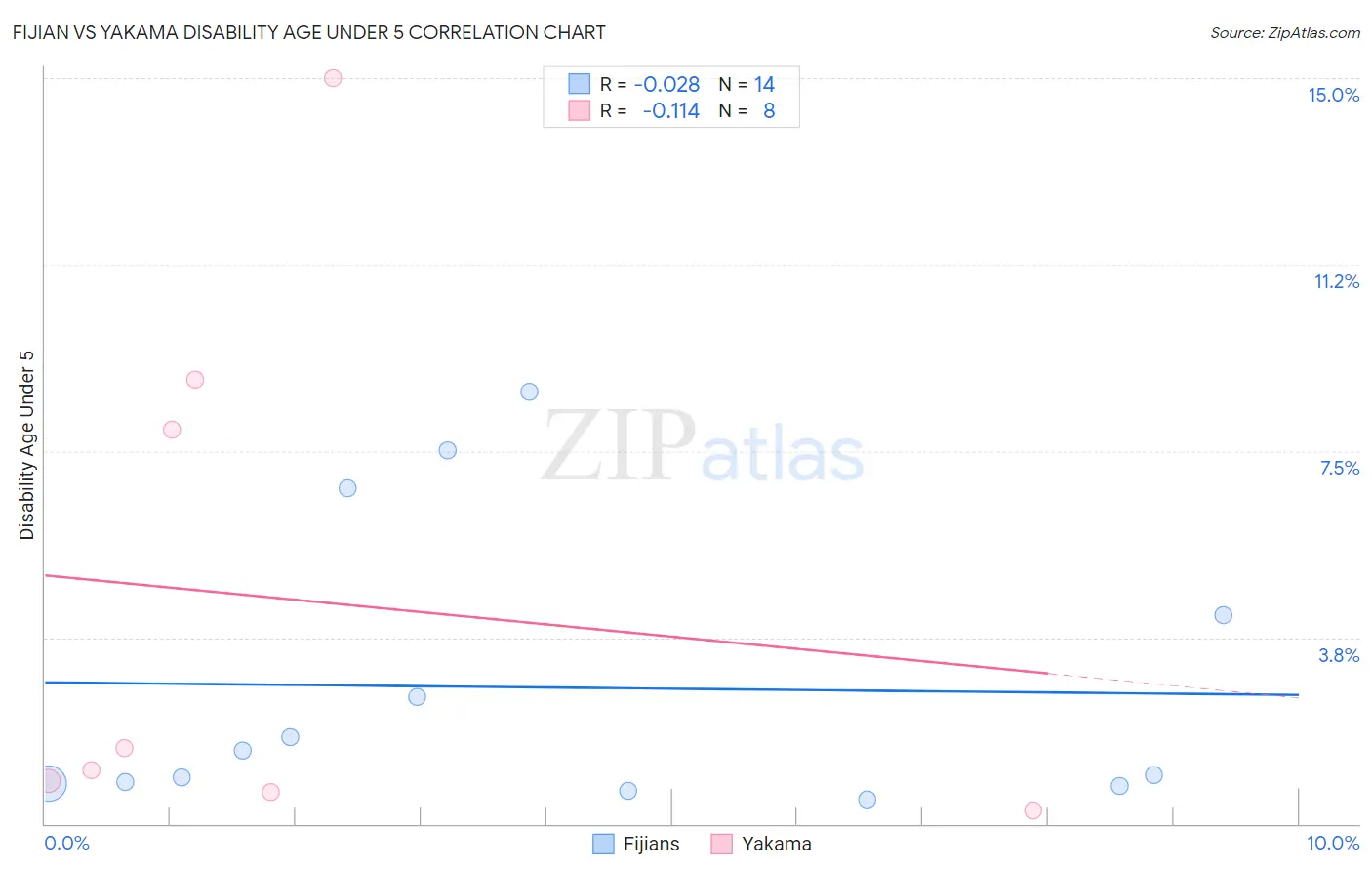Fijian vs Yakama Disability Age Under 5