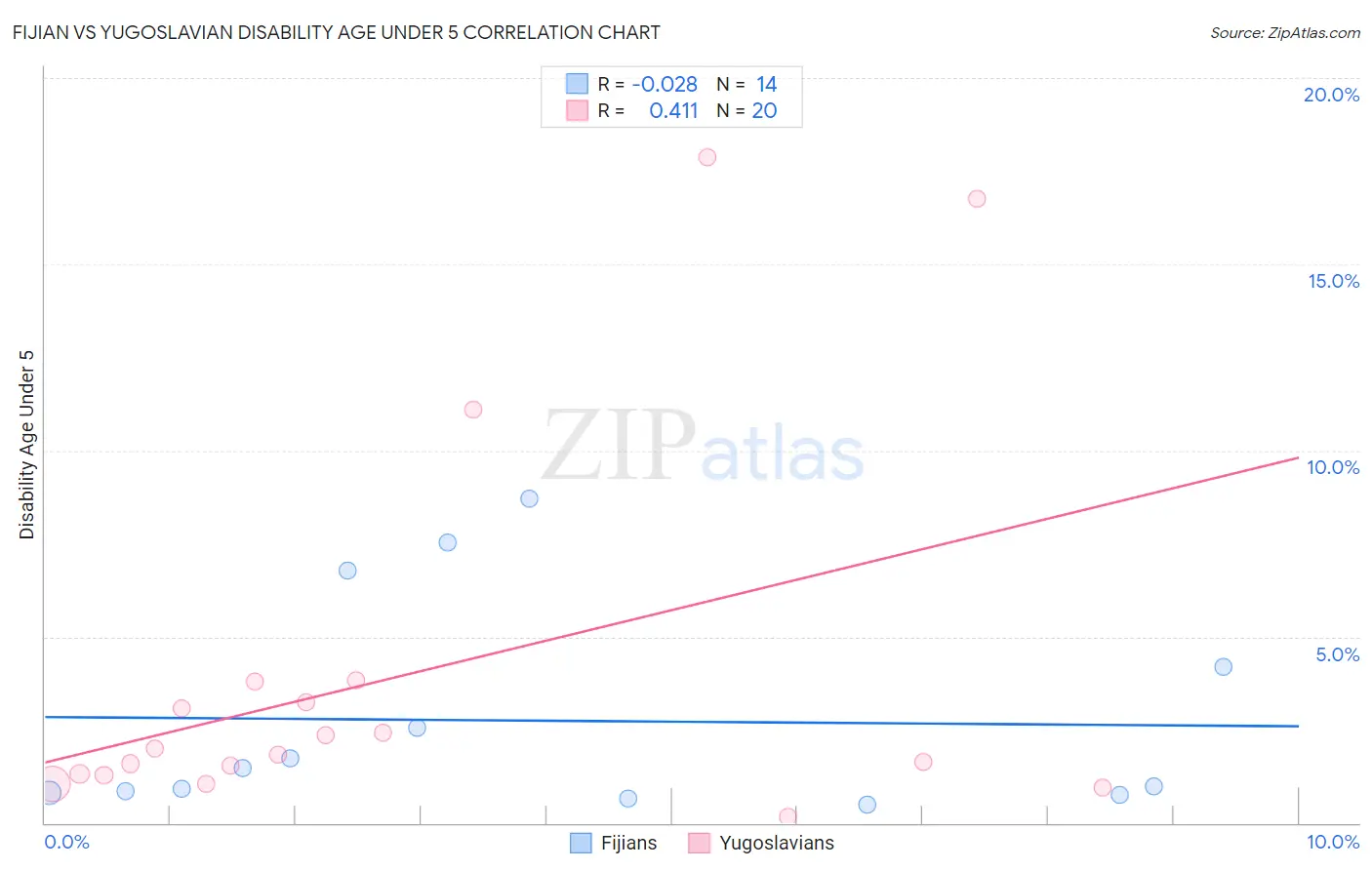 Fijian vs Yugoslavian Disability Age Under 5