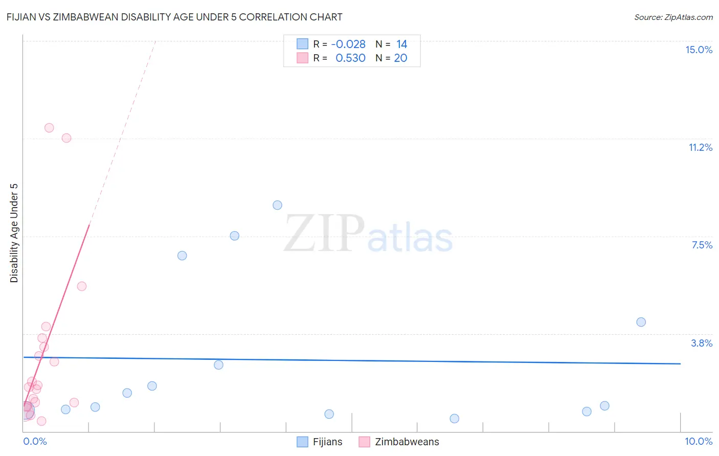 Fijian vs Zimbabwean Disability Age Under 5
