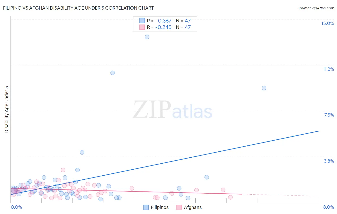 Filipino vs Afghan Disability Age Under 5