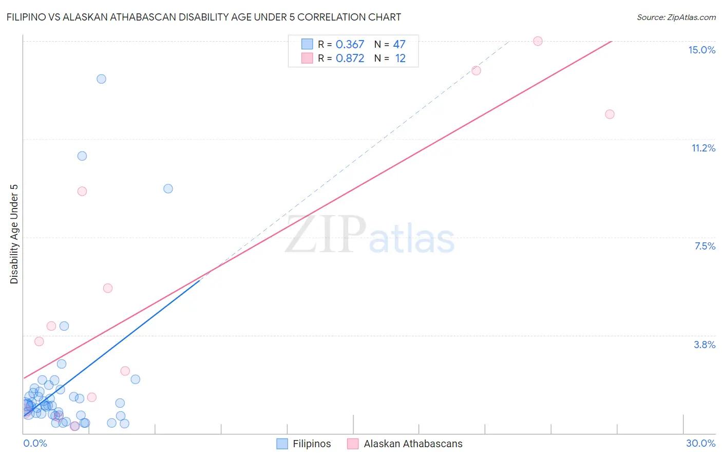 Filipino vs Alaskan Athabascan Disability Age Under 5