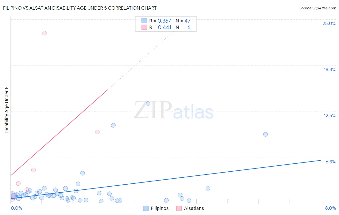 Filipino vs Alsatian Disability Age Under 5
