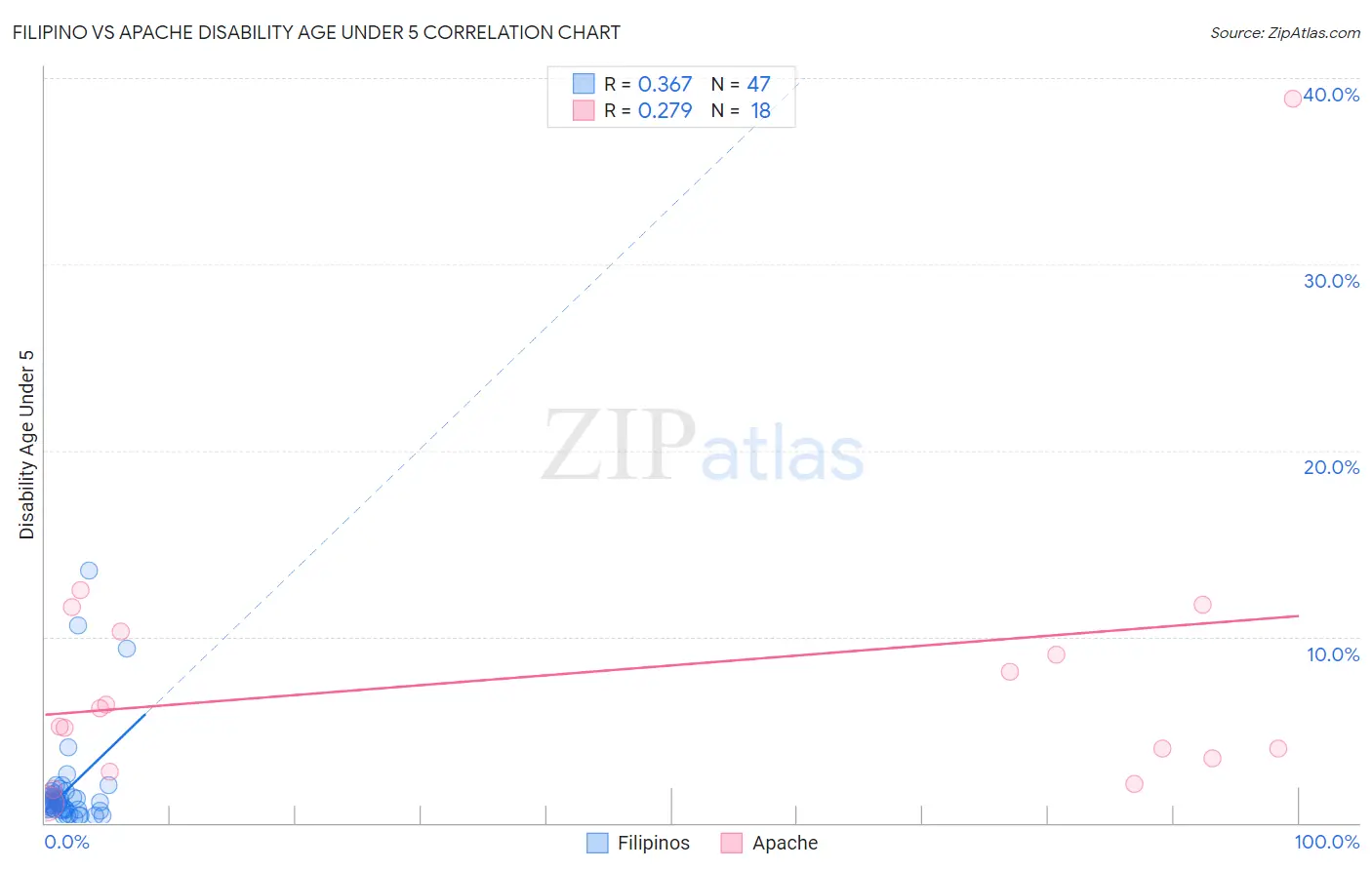 Filipino vs Apache Disability Age Under 5