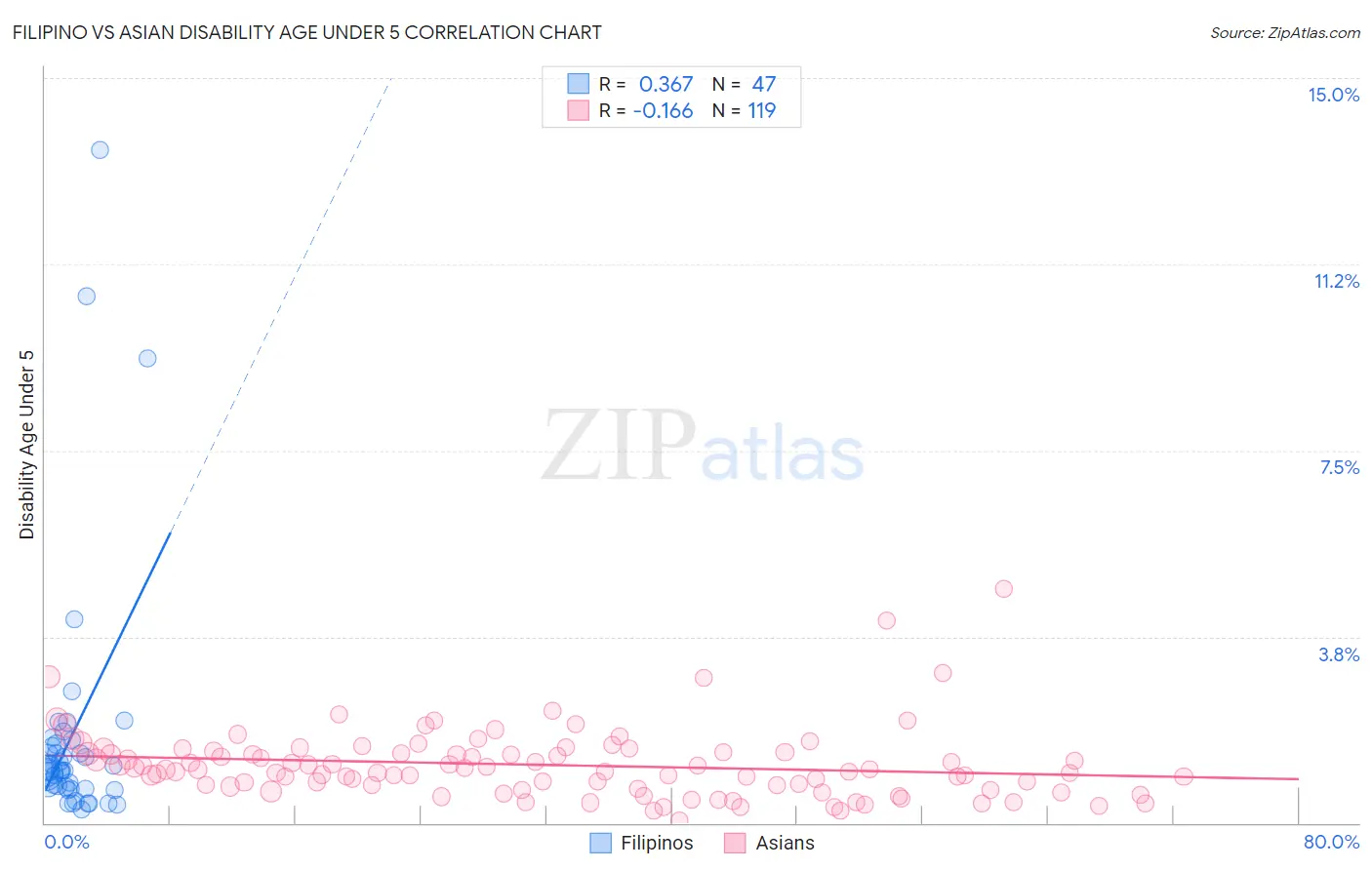 Filipino vs Asian Disability Age Under 5