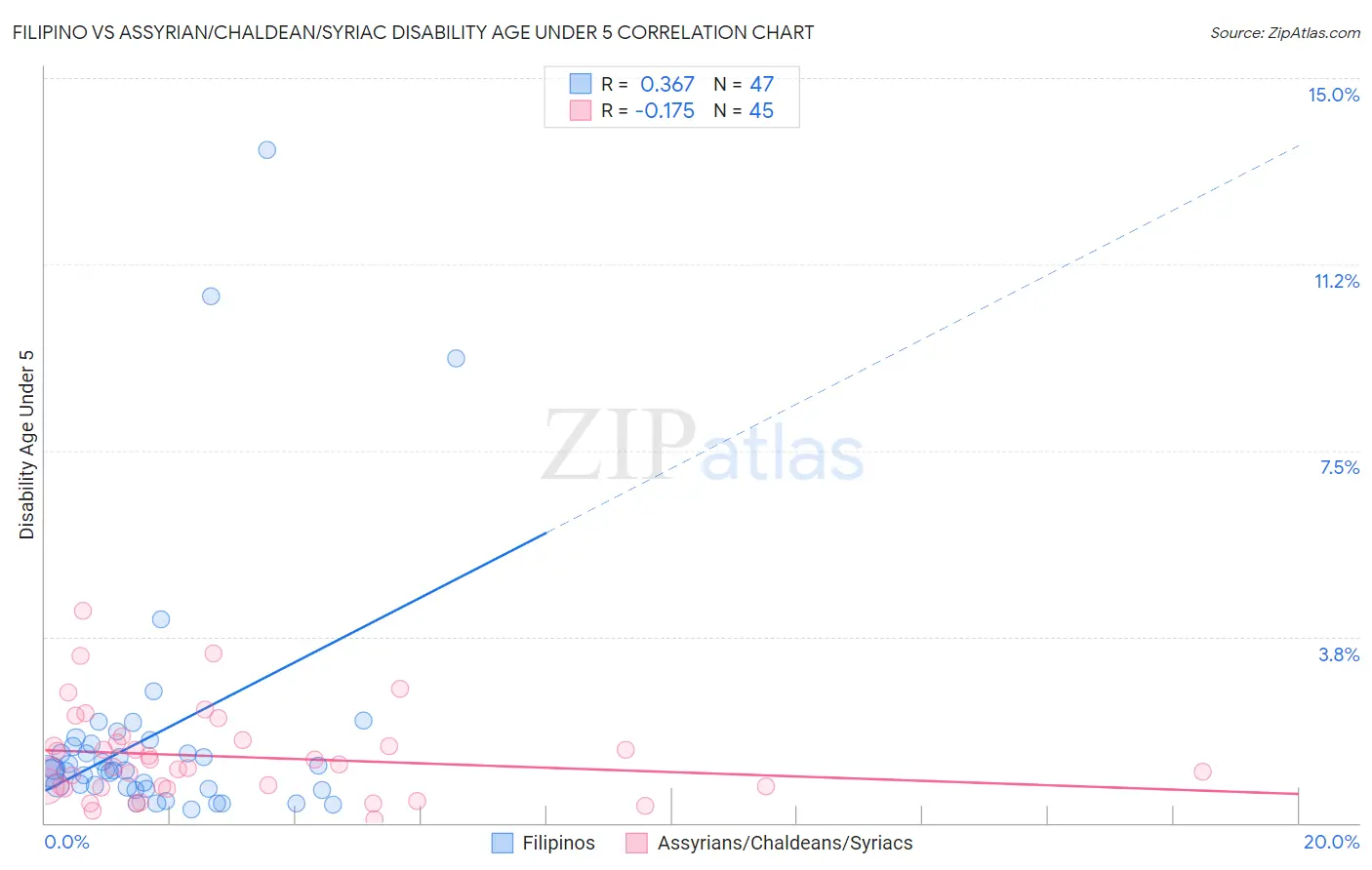Filipino vs Assyrian/Chaldean/Syriac Disability Age Under 5
