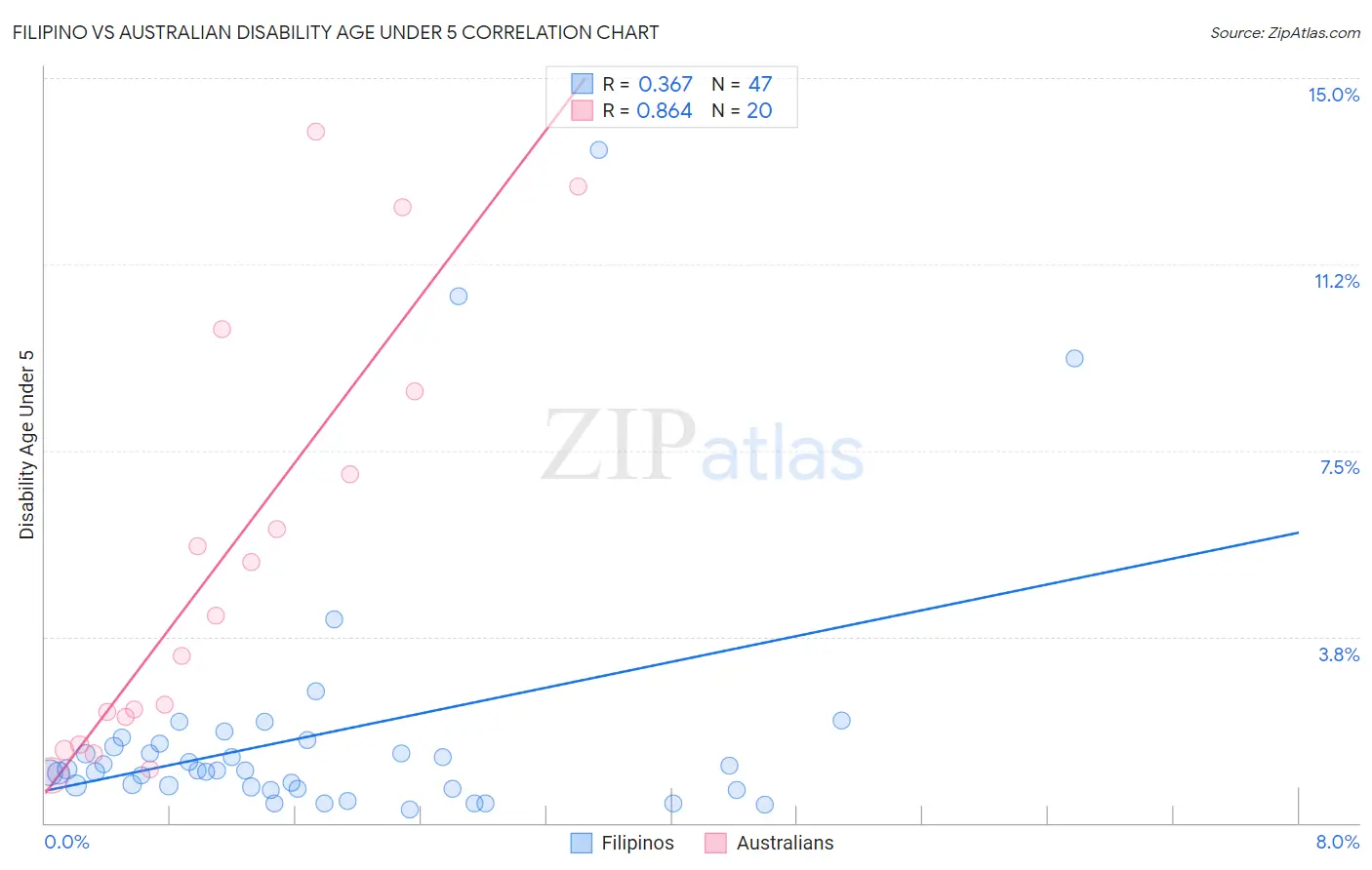 Filipino vs Australian Disability Age Under 5