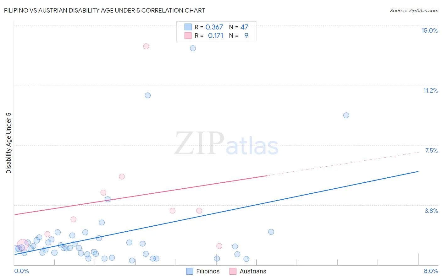 Filipino vs Austrian Disability Age Under 5