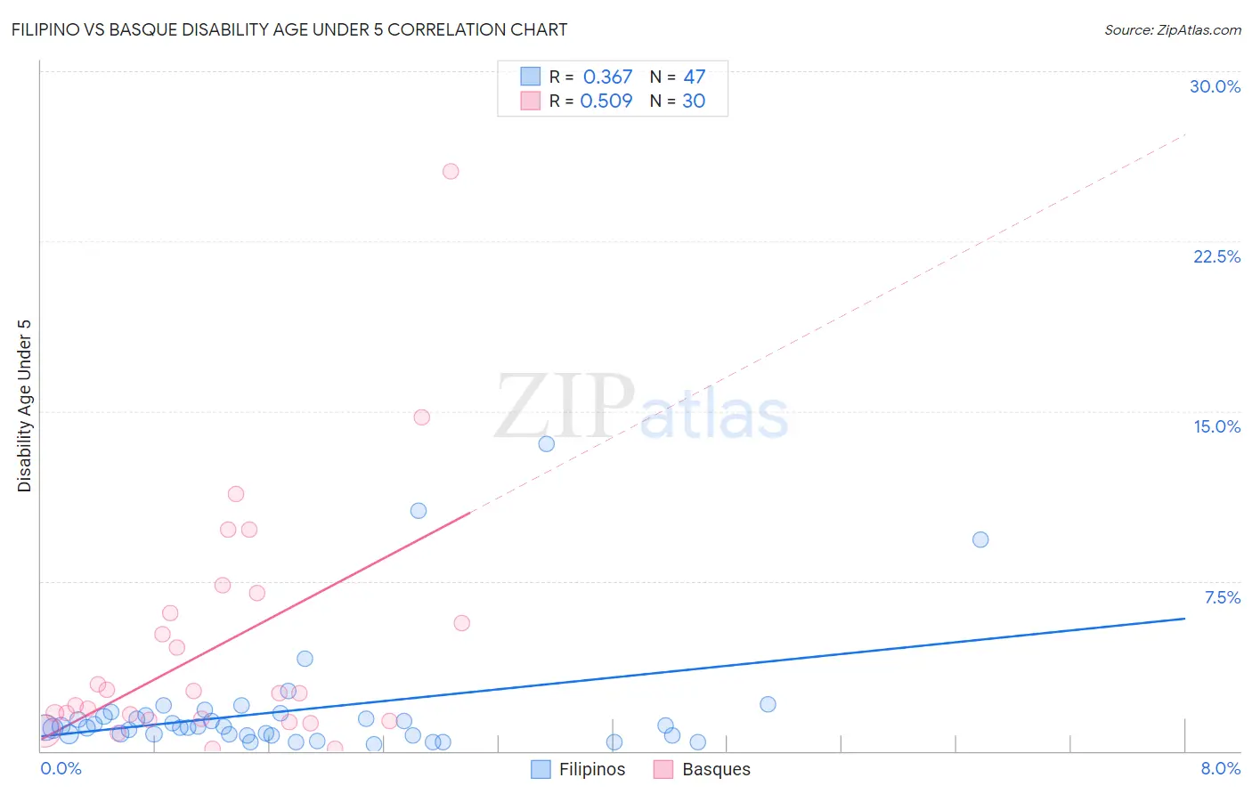 Filipino vs Basque Disability Age Under 5