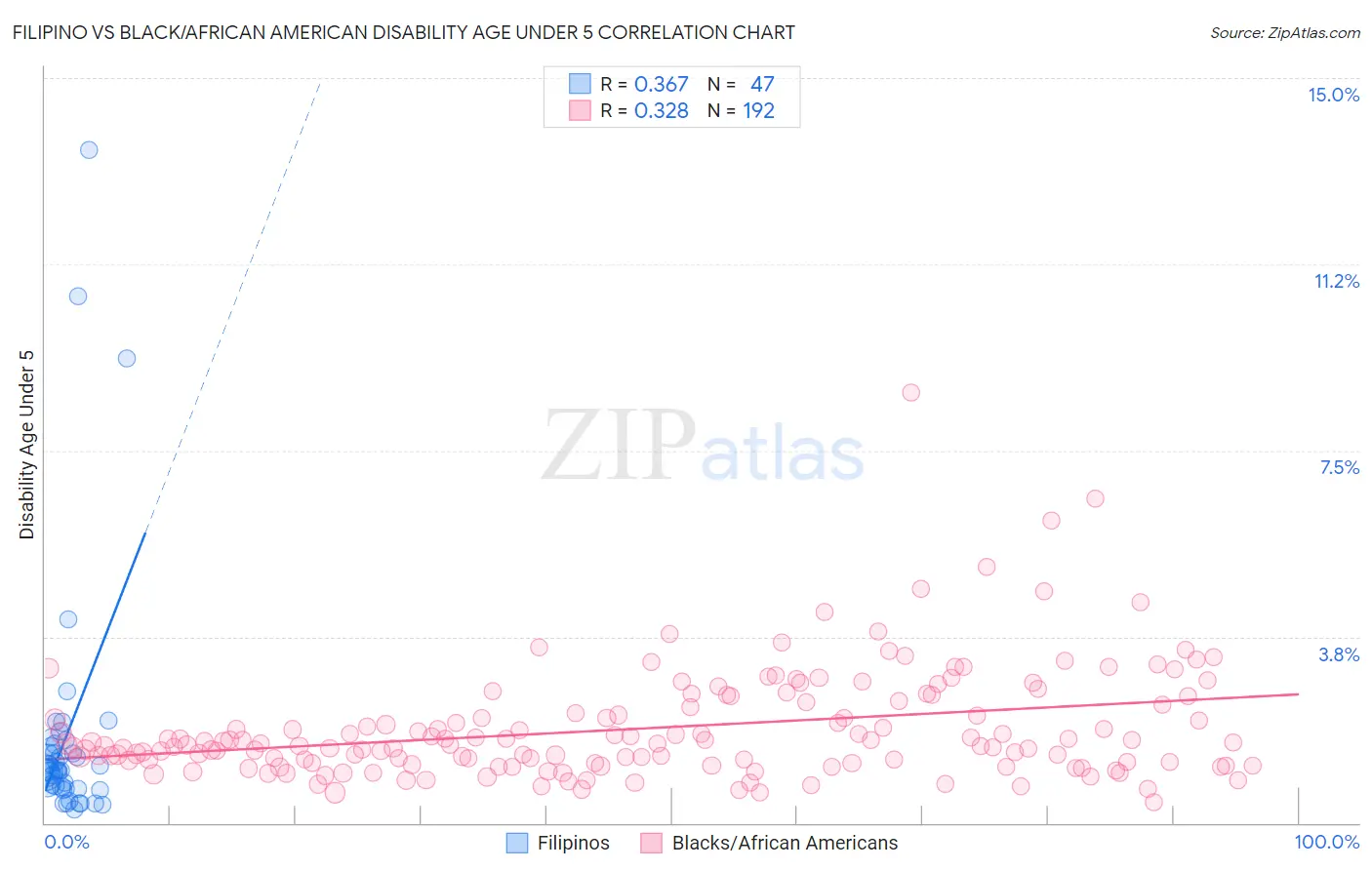 Filipino vs Black/African American Disability Age Under 5