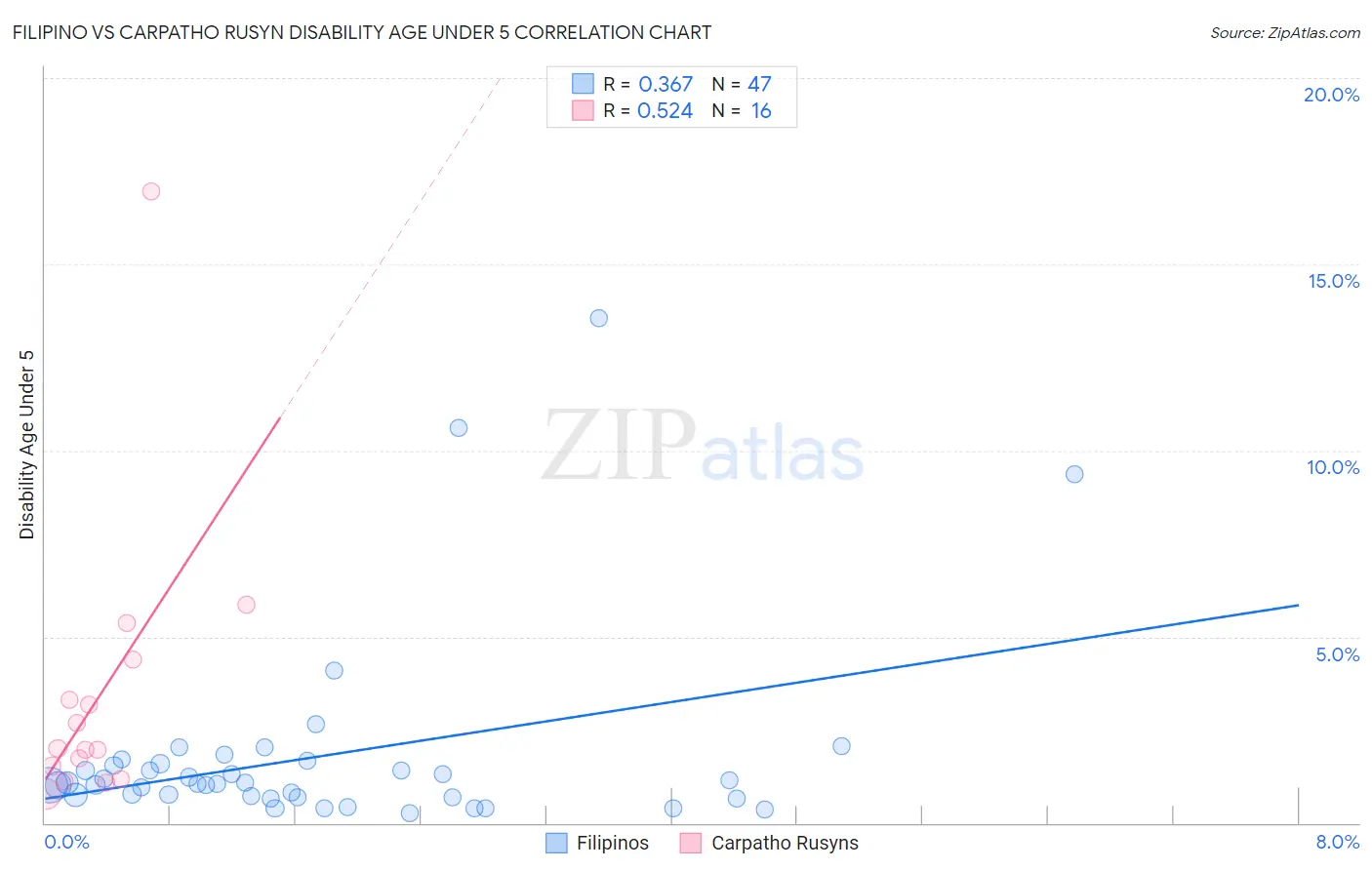 Filipino vs Carpatho Rusyn Disability Age Under 5