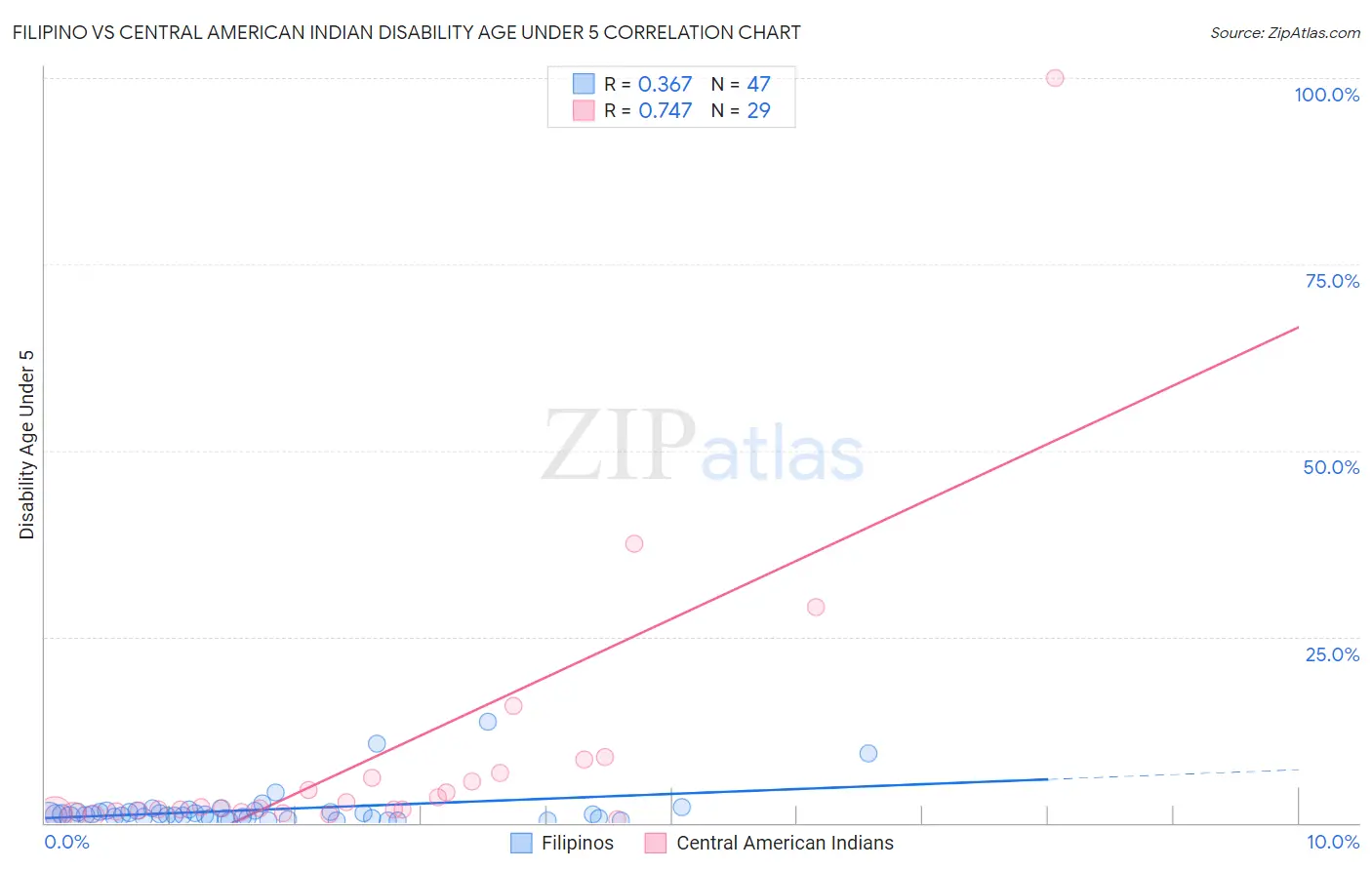 Filipino vs Central American Indian Disability Age Under 5
