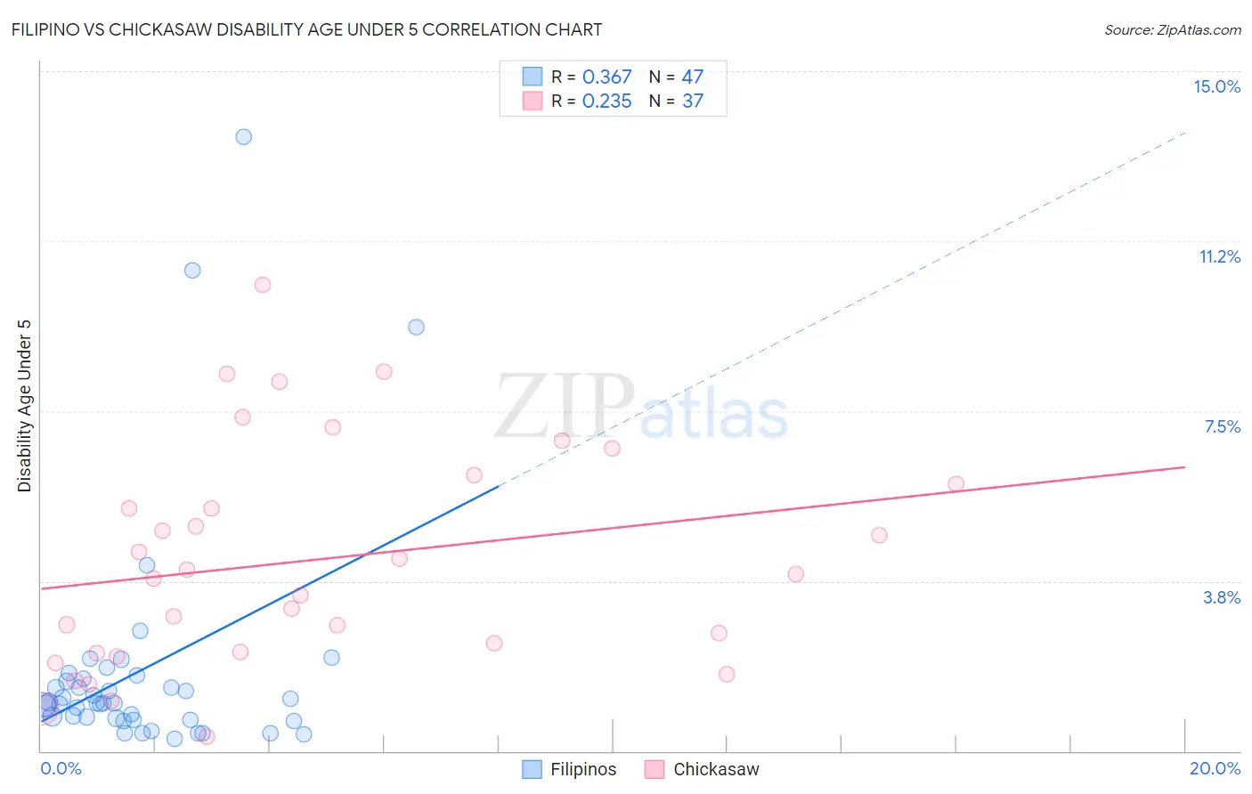 Filipino vs Chickasaw Disability Age Under 5