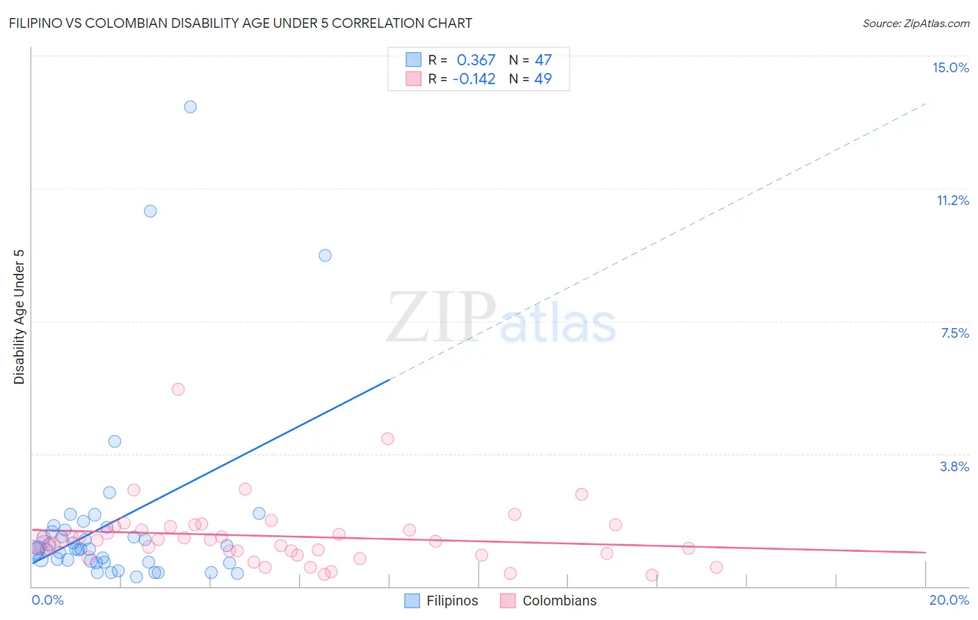 Filipino vs Colombian Disability Age Under 5
