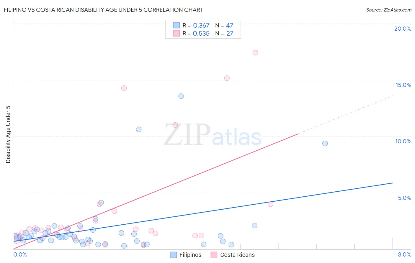 Filipino vs Costa Rican Disability Age Under 5