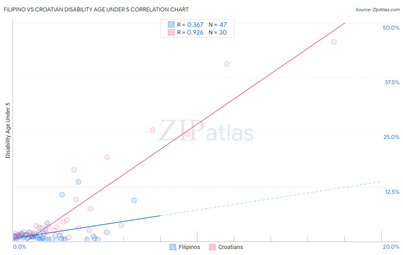 Filipino vs Croatian Disability Age Under 5