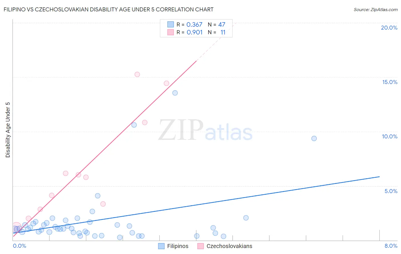 Filipino vs Czechoslovakian Disability Age Under 5