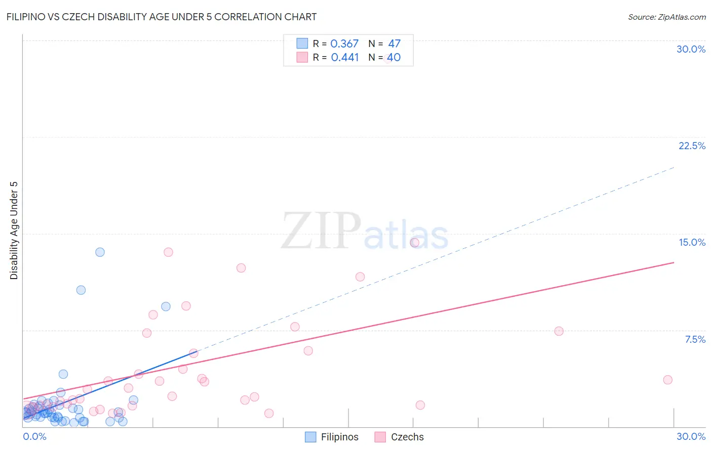 Filipino vs Czech Disability Age Under 5