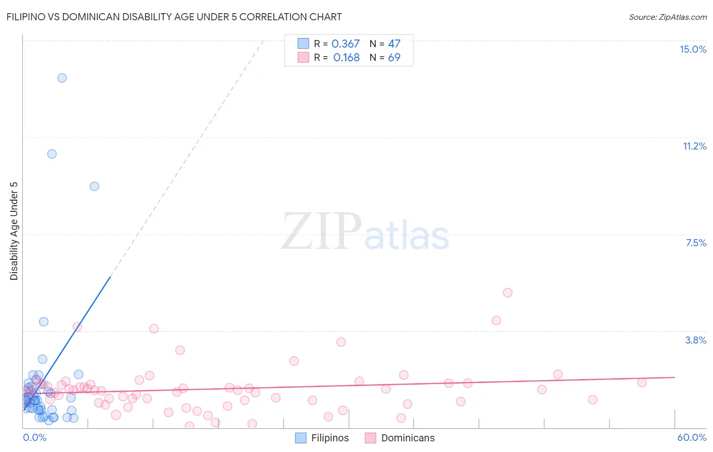 Filipino vs Dominican Disability Age Under 5