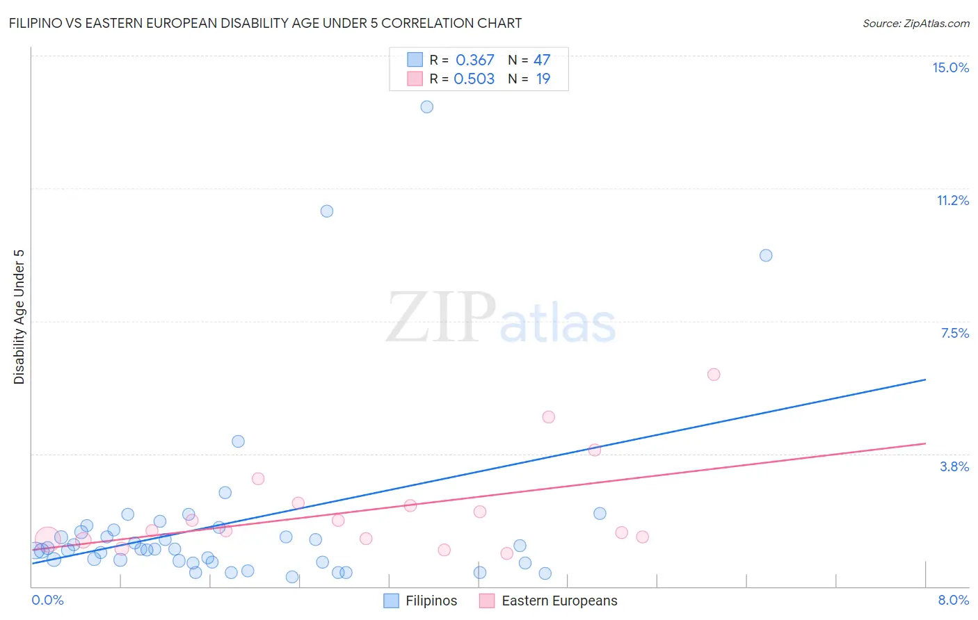 Filipino vs Eastern European Disability Age Under 5