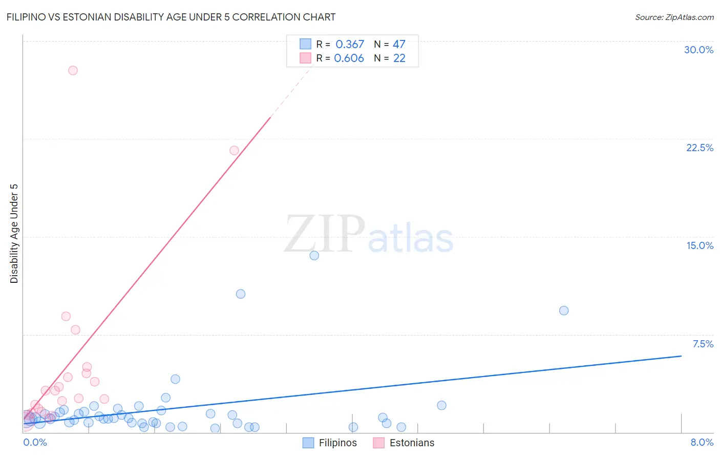Filipino vs Estonian Disability Age Under 5