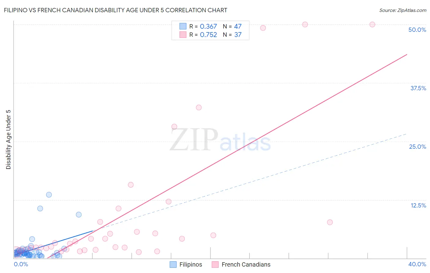 Filipino vs French Canadian Disability Age Under 5