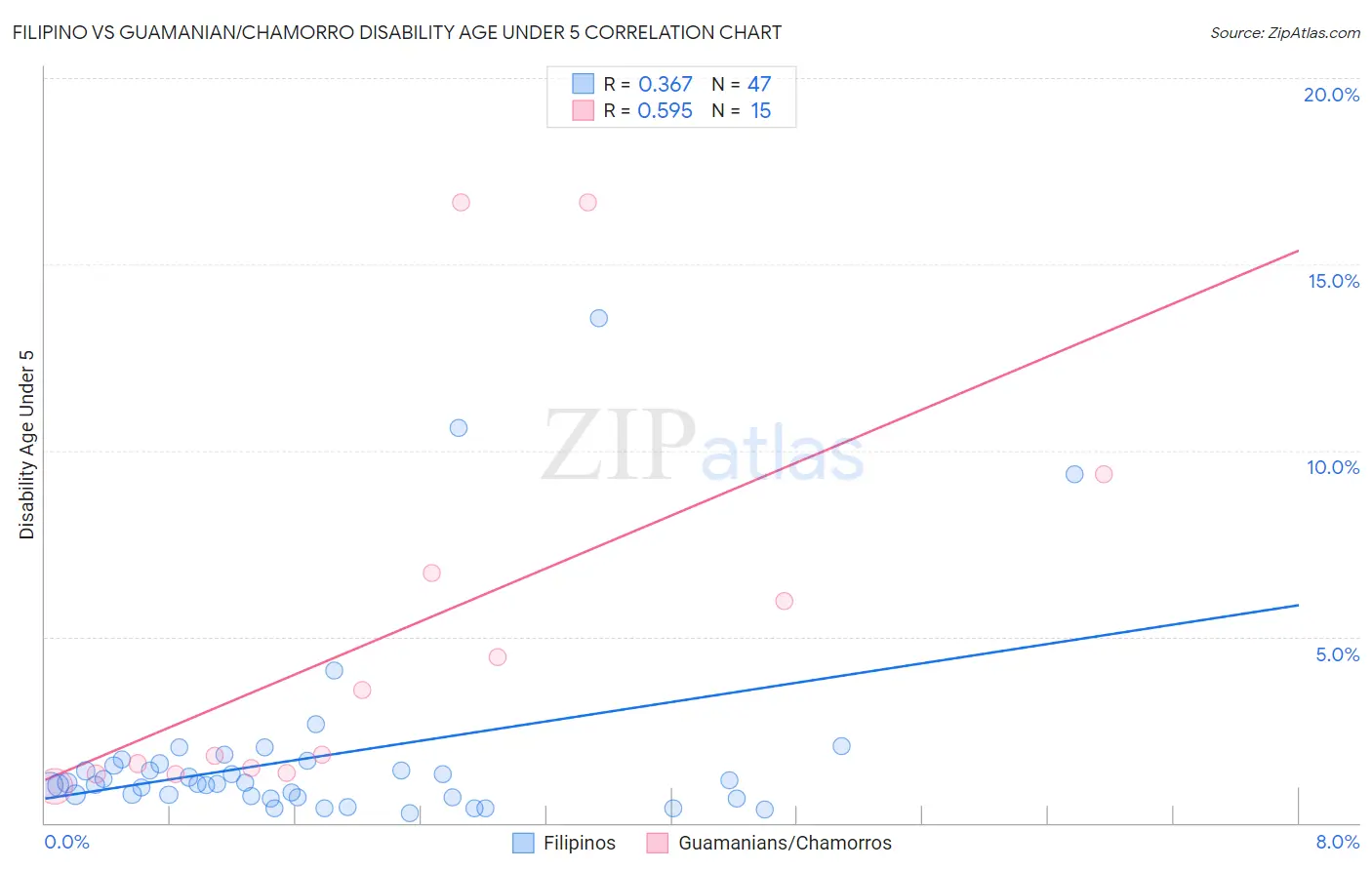 Filipino vs Guamanian/Chamorro Disability Age Under 5