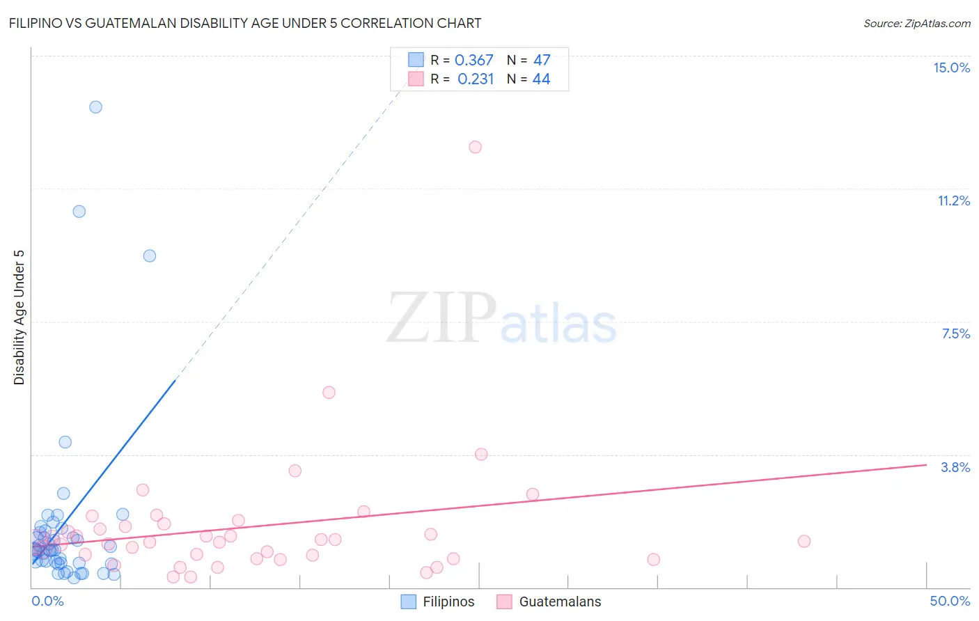 Filipino vs Guatemalan Disability Age Under 5