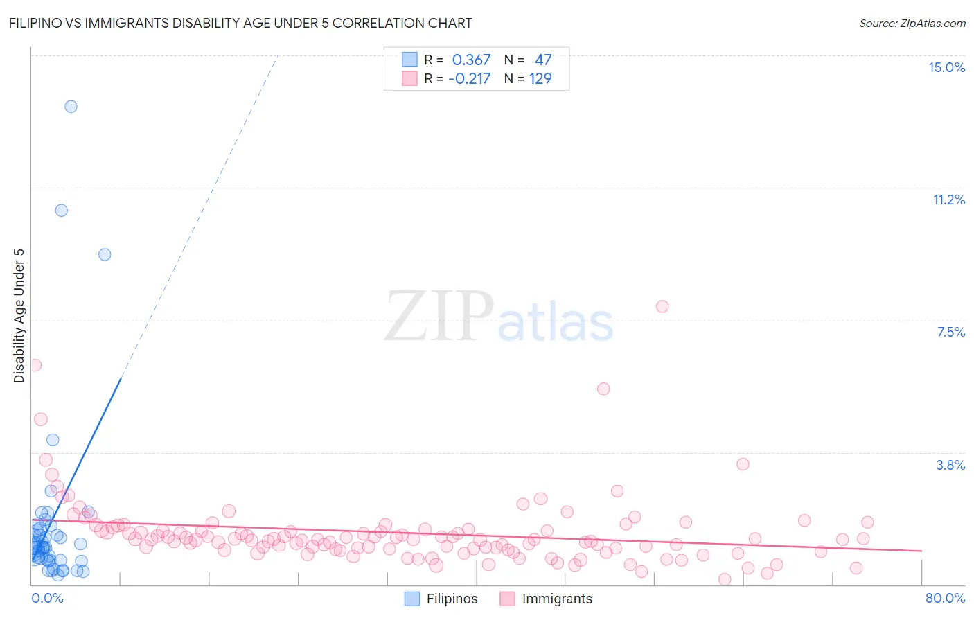 Filipino vs Immigrants Disability Age Under 5