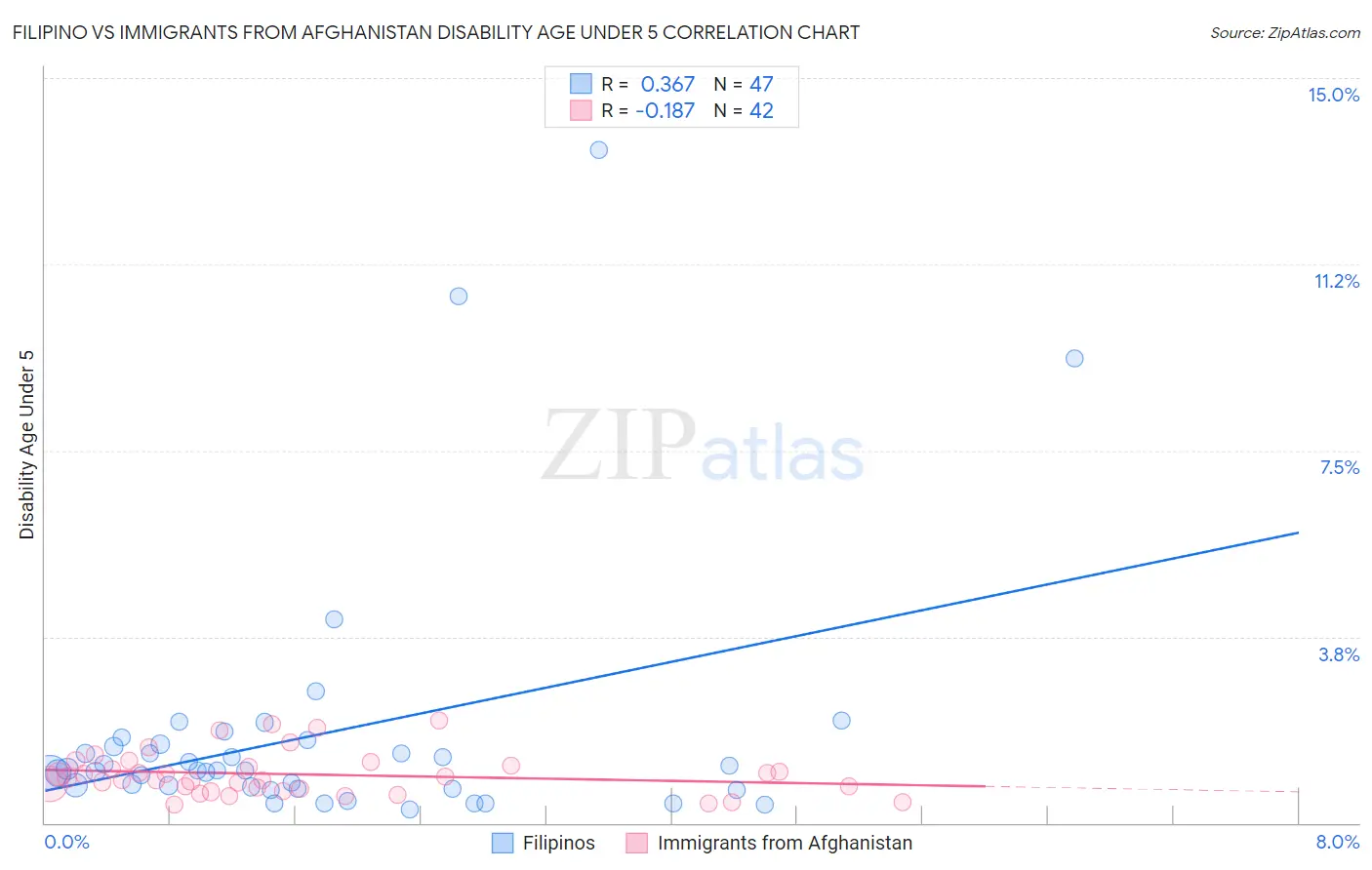 Filipino vs Immigrants from Afghanistan Disability Age Under 5
