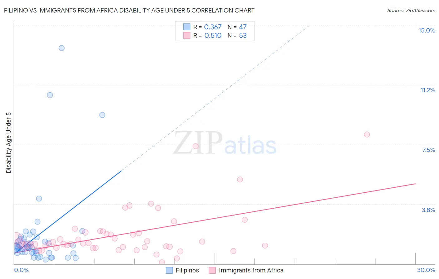 Filipino vs Immigrants from Africa Disability Age Under 5