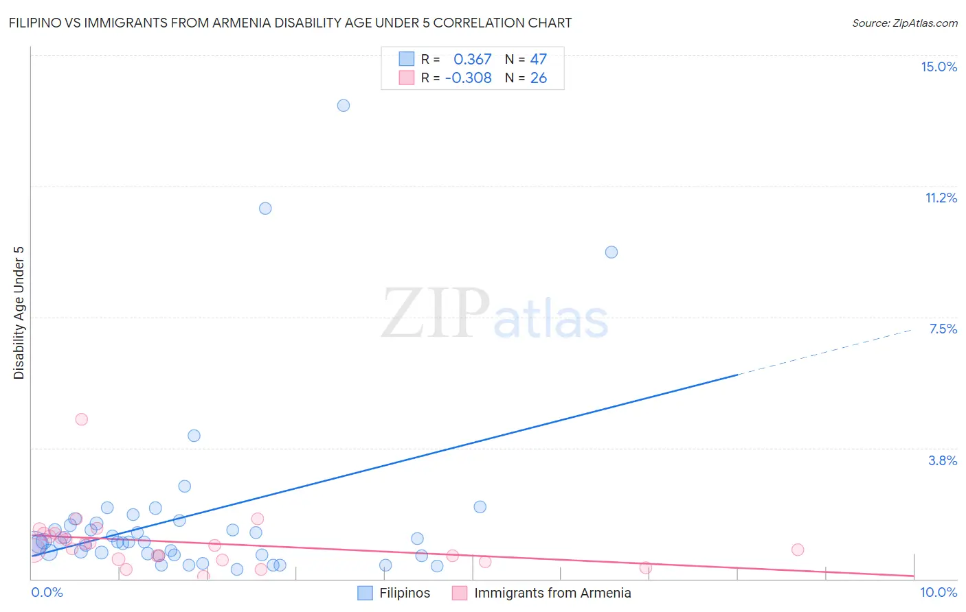 Filipino vs Immigrants from Armenia Disability Age Under 5