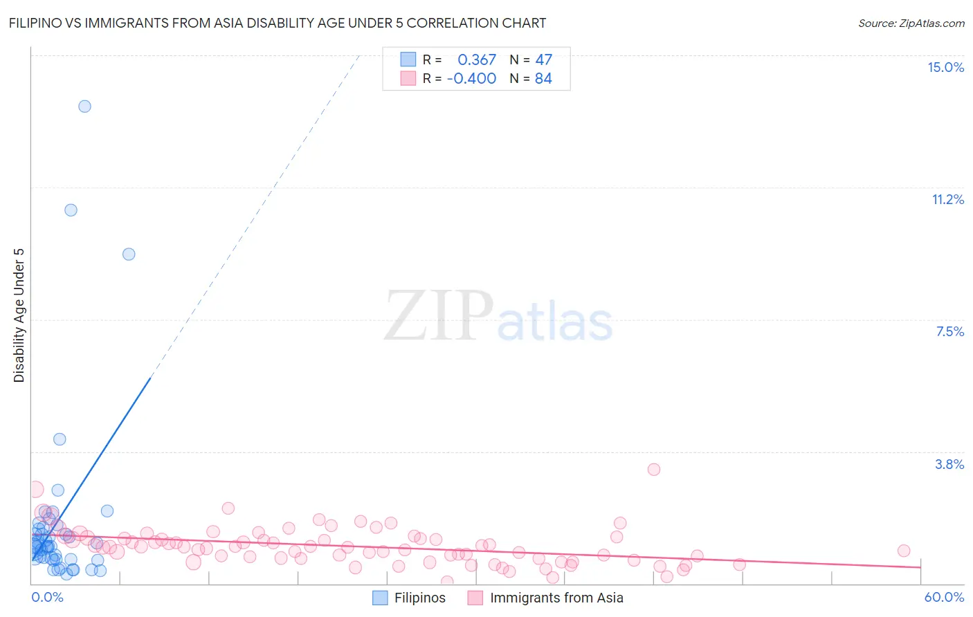 Filipino vs Immigrants from Asia Disability Age Under 5