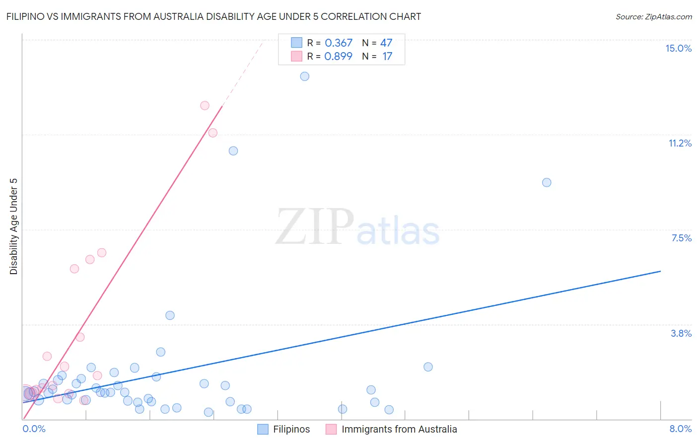 Filipino vs Immigrants from Australia Disability Age Under 5