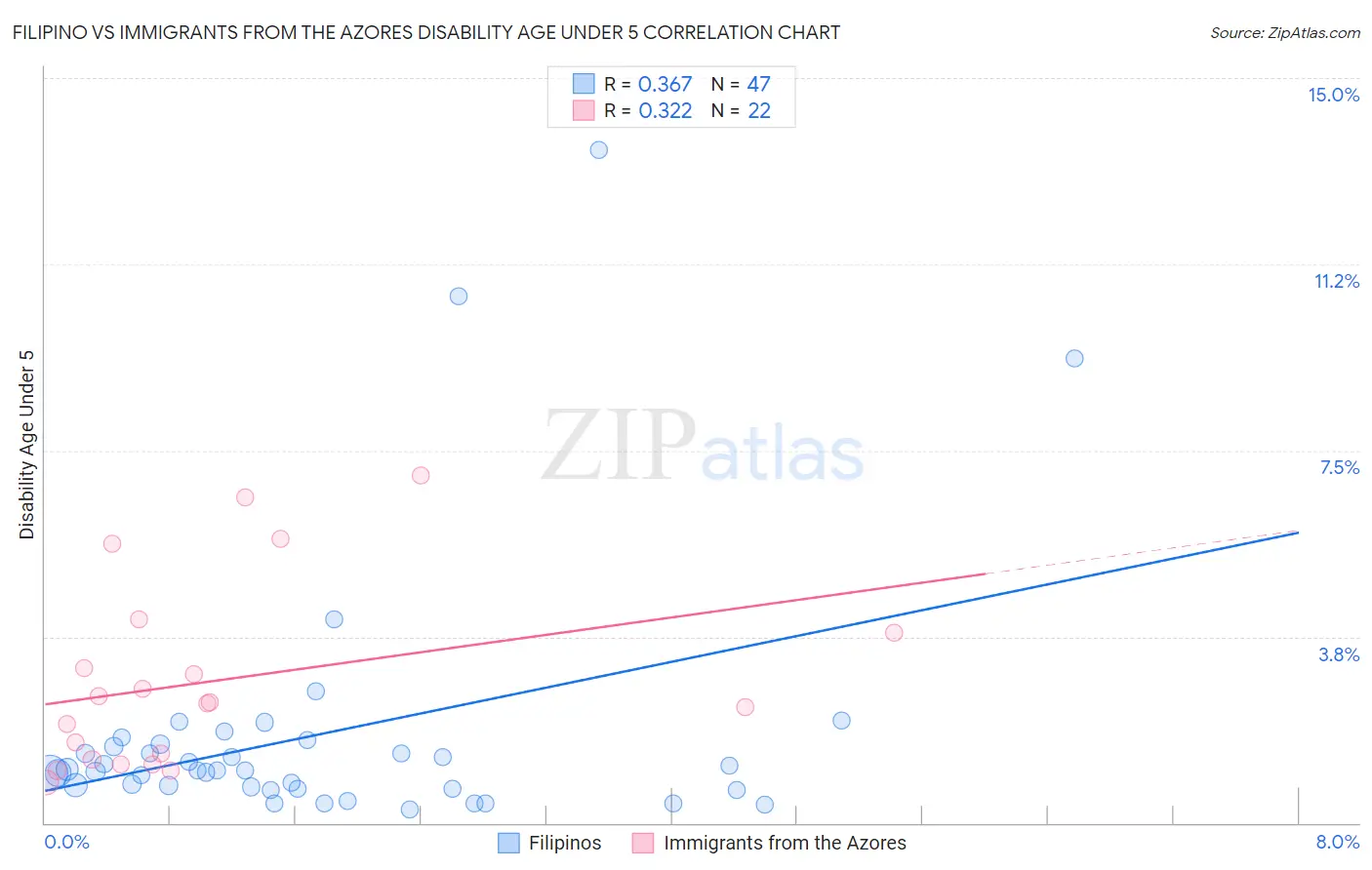 Filipino vs Immigrants from the Azores Disability Age Under 5