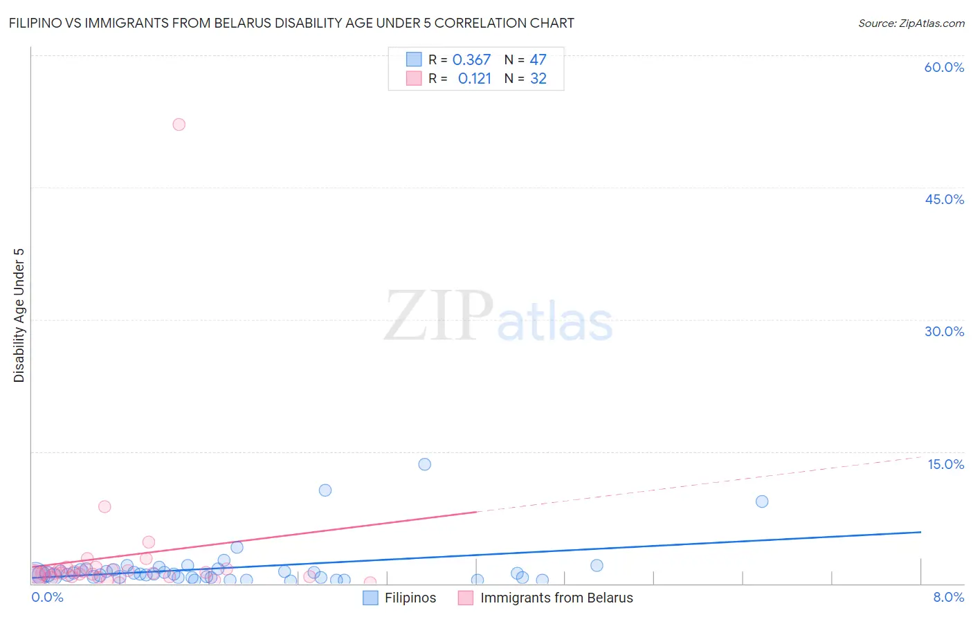 Filipino vs Immigrants from Belarus Disability Age Under 5