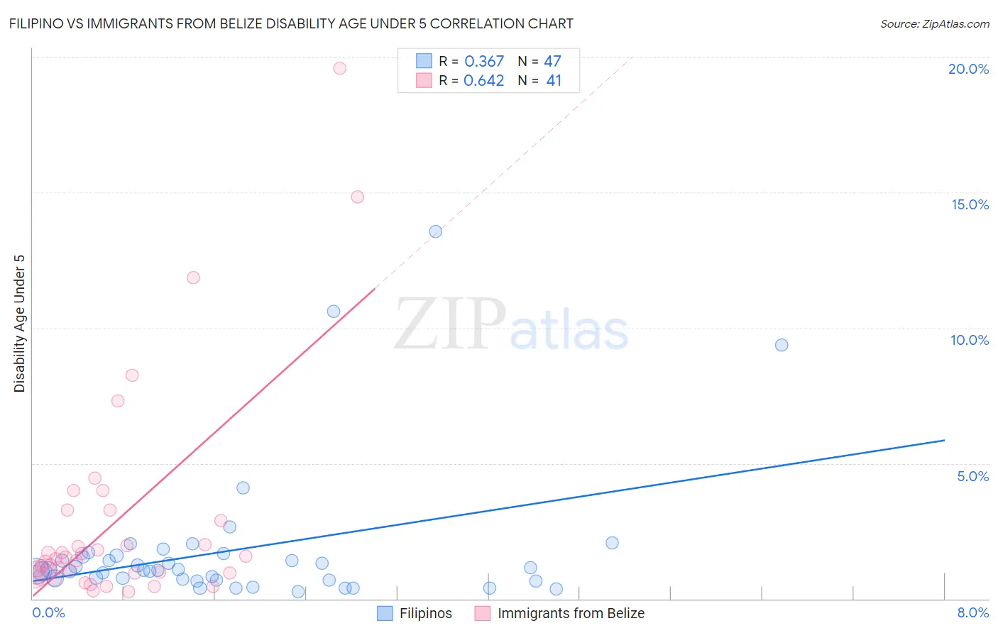 Filipino vs Immigrants from Belize Disability Age Under 5