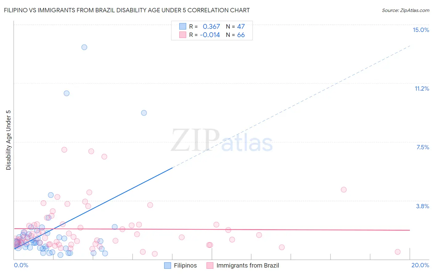 Filipino vs Immigrants from Brazil Disability Age Under 5