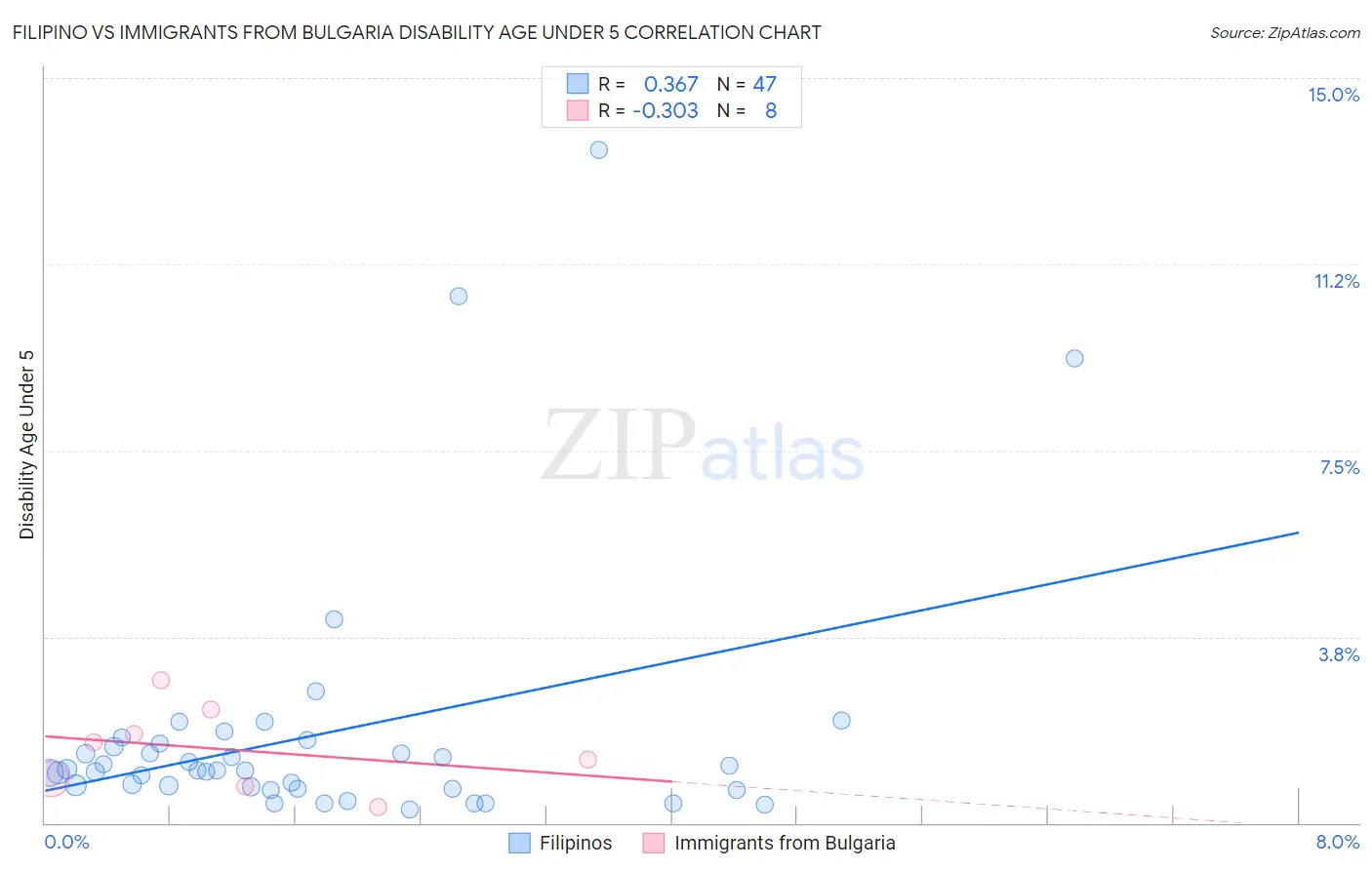 Filipino vs Immigrants from Bulgaria Disability Age Under 5