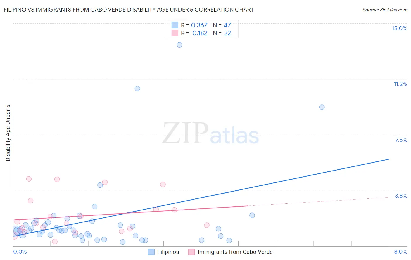 Filipino vs Immigrants from Cabo Verde Disability Age Under 5