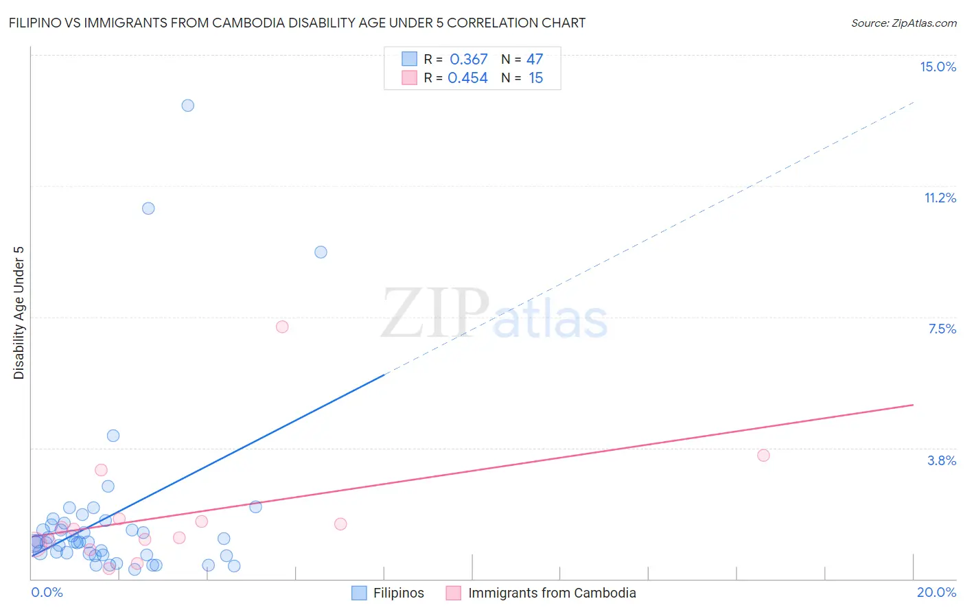Filipino vs Immigrants from Cambodia Disability Age Under 5