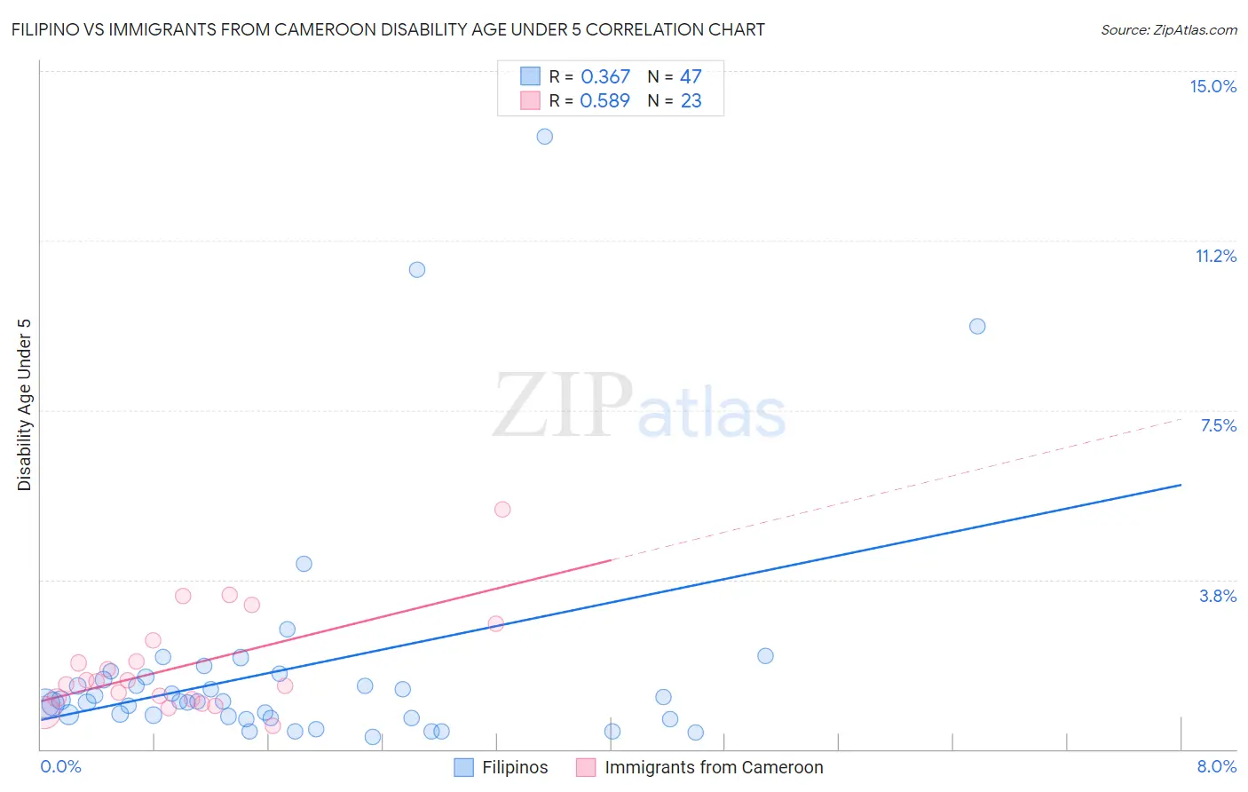 Filipino vs Immigrants from Cameroon Disability Age Under 5