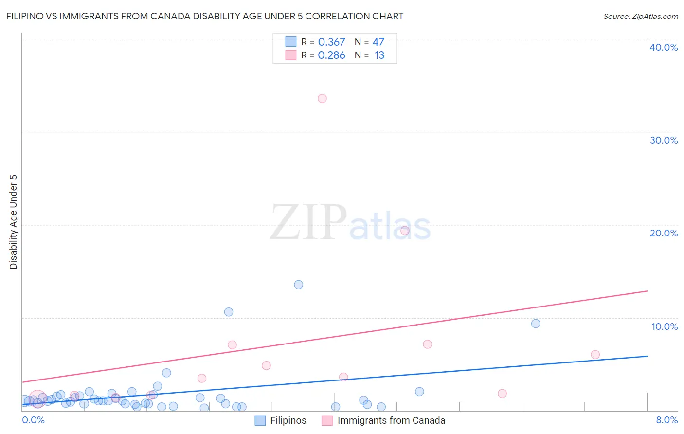 Filipino vs Immigrants from Canada Disability Age Under 5