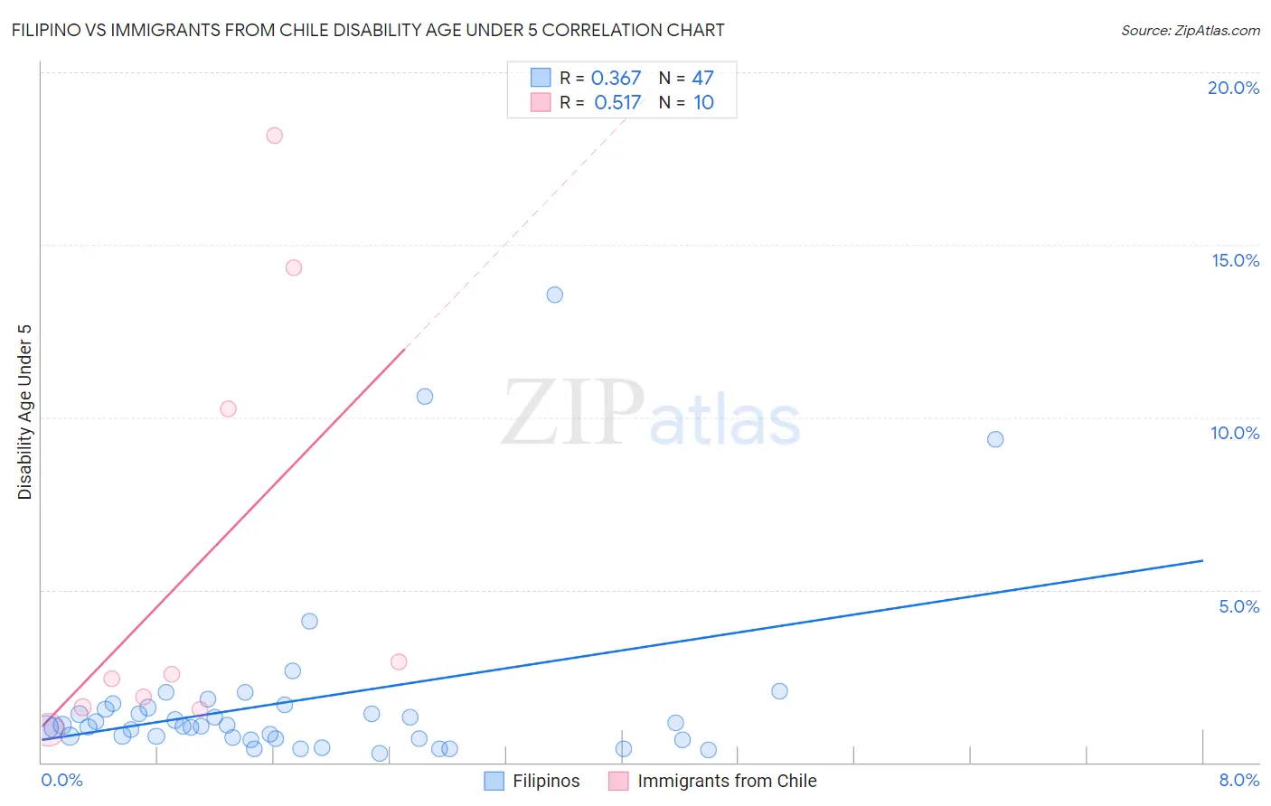 Filipino vs Immigrants from Chile Disability Age Under 5