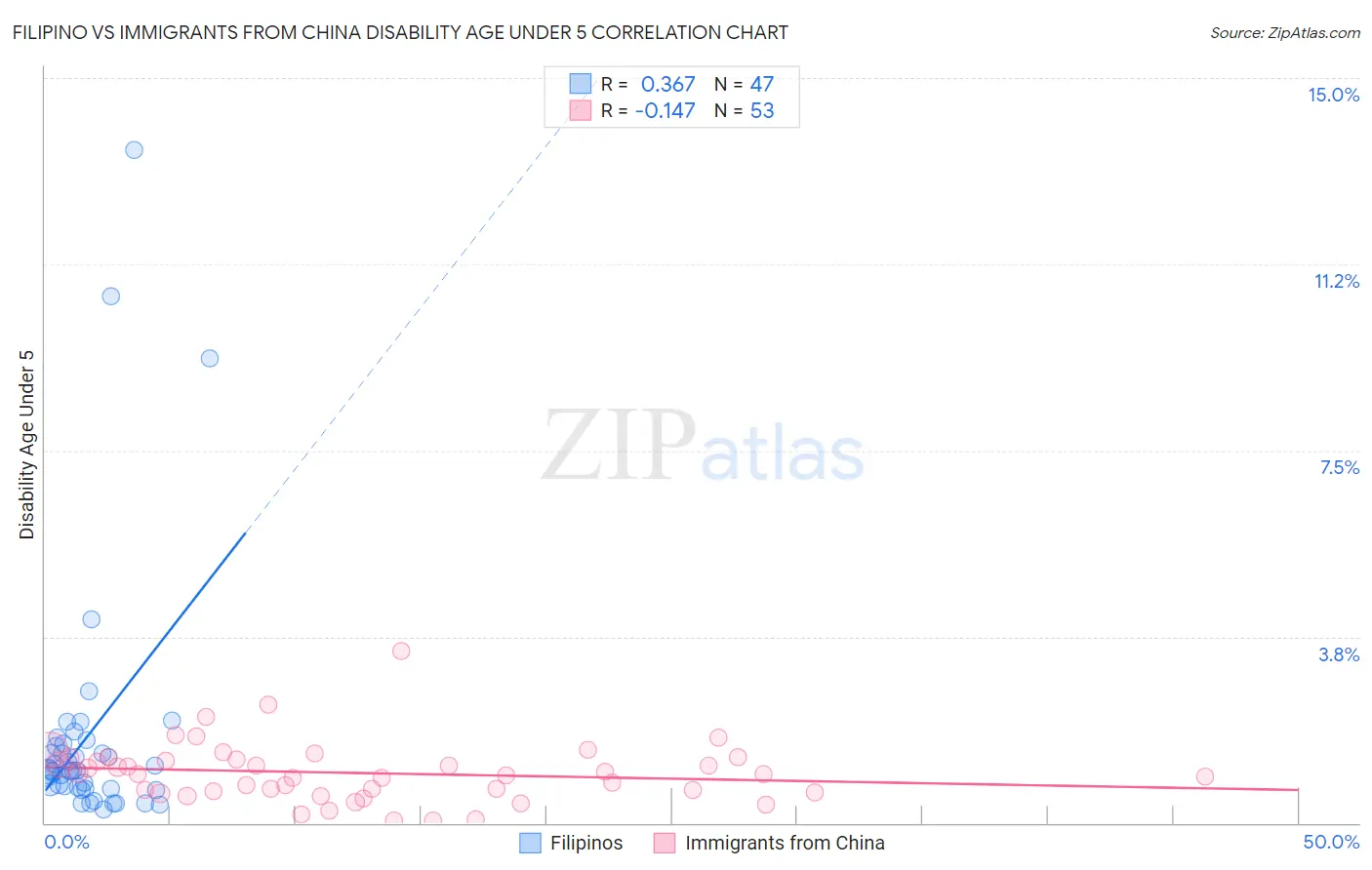 Filipino vs Immigrants from China Disability Age Under 5