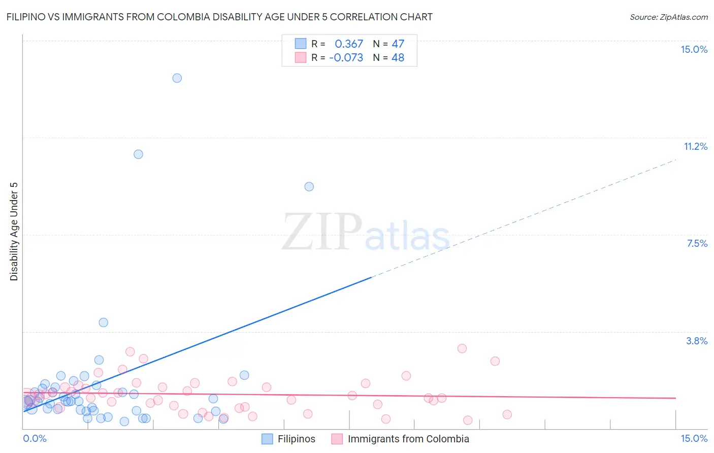 Filipino vs Immigrants from Colombia Disability Age Under 5