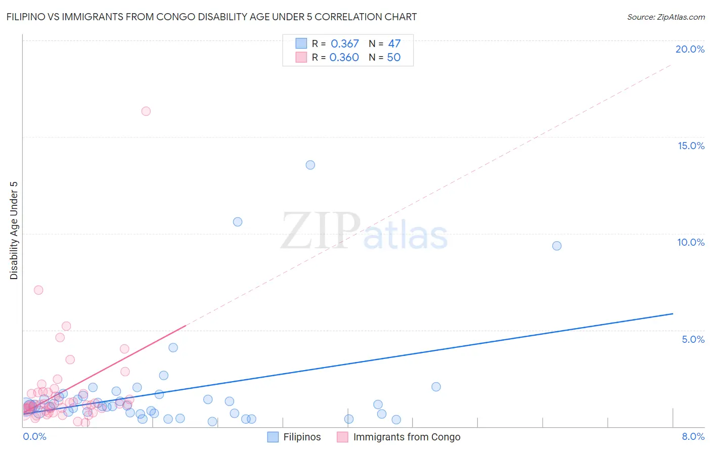 Filipino vs Immigrants from Congo Disability Age Under 5