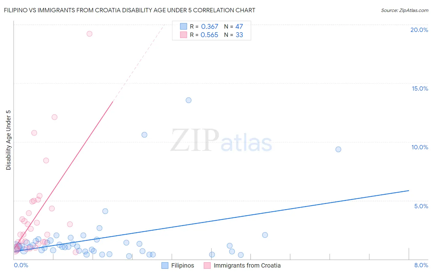 Filipino vs Immigrants from Croatia Disability Age Under 5