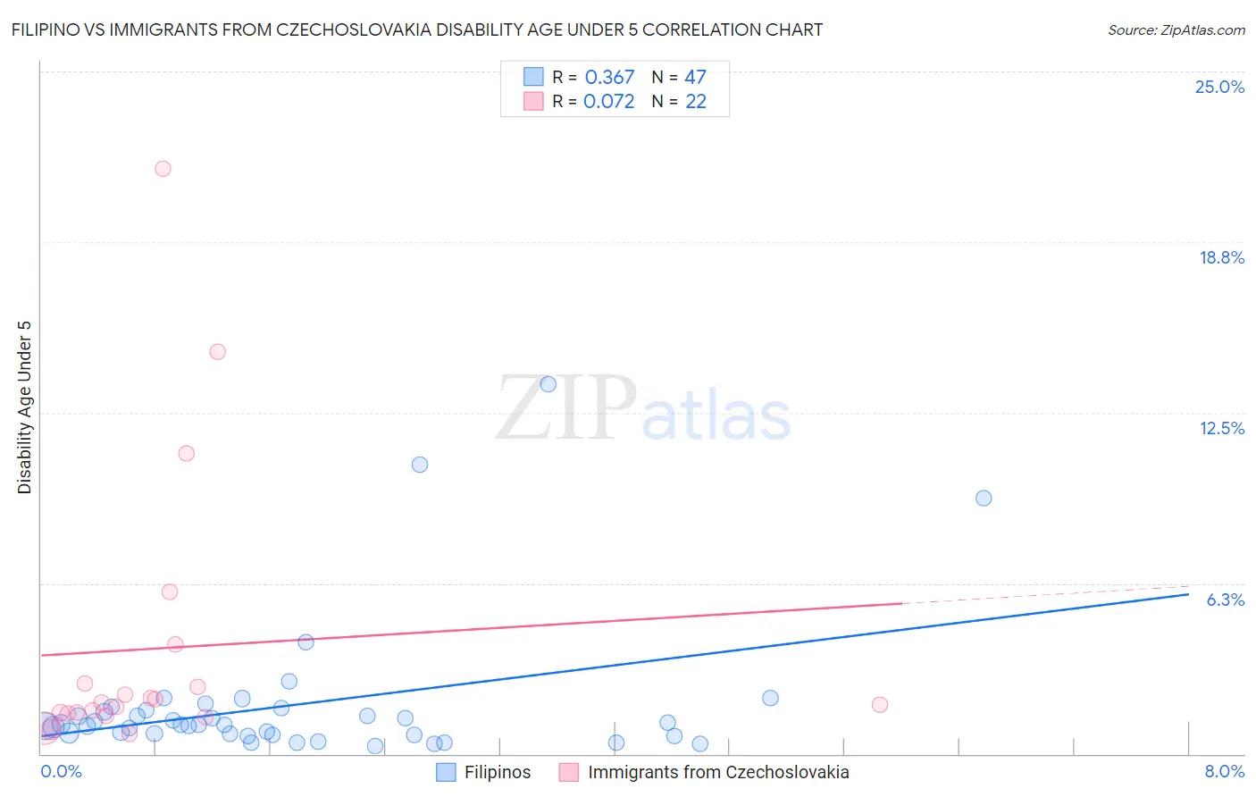 Filipino vs Immigrants from Czechoslovakia Disability Age Under 5