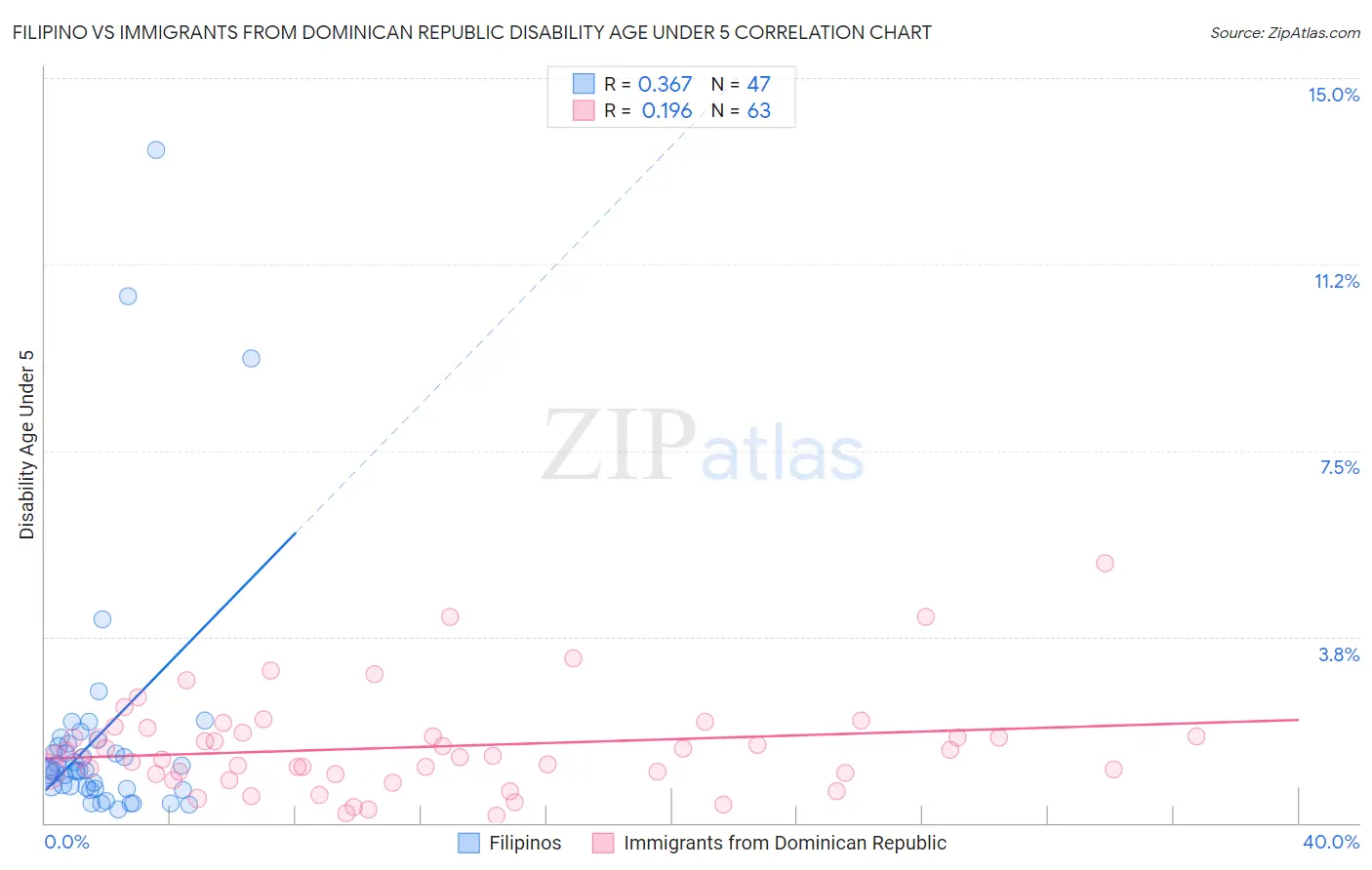 Filipino vs Immigrants from Dominican Republic Disability Age Under 5